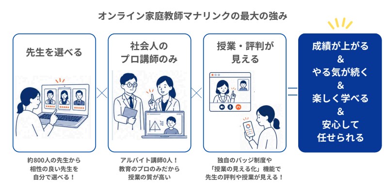 オンライン家庭教師マナリンクの最大の強みの図解