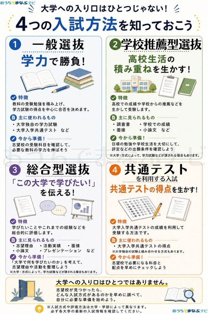 大学入試方法図解