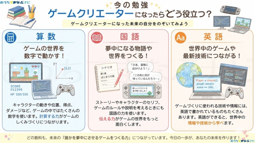 ゲームクリエーター今の勉強
