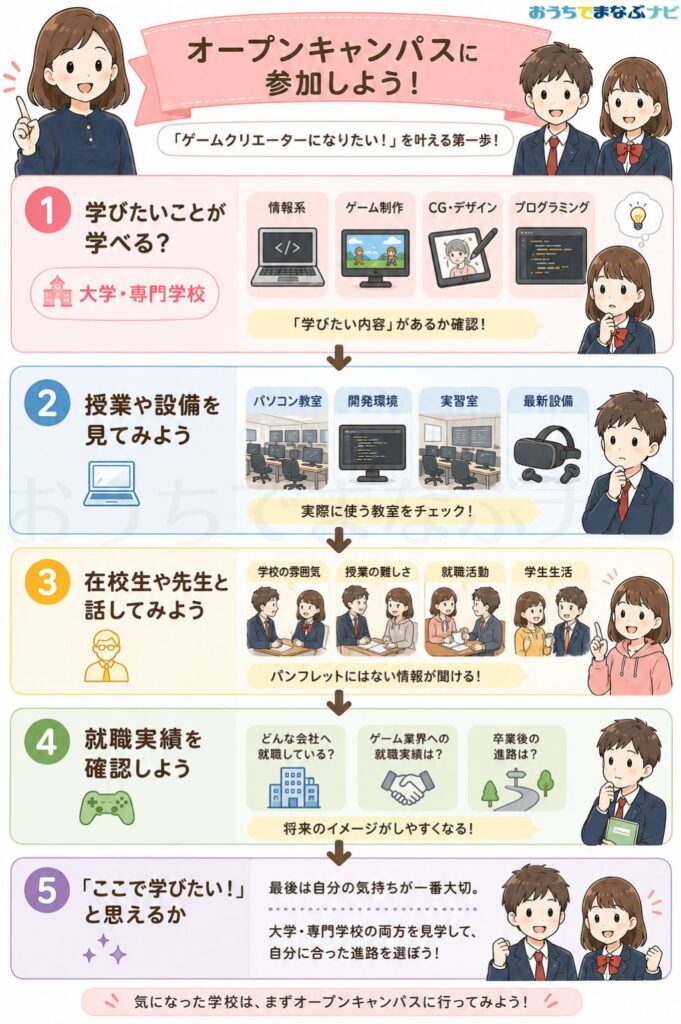 オープンキャンパスに参加しようの図解