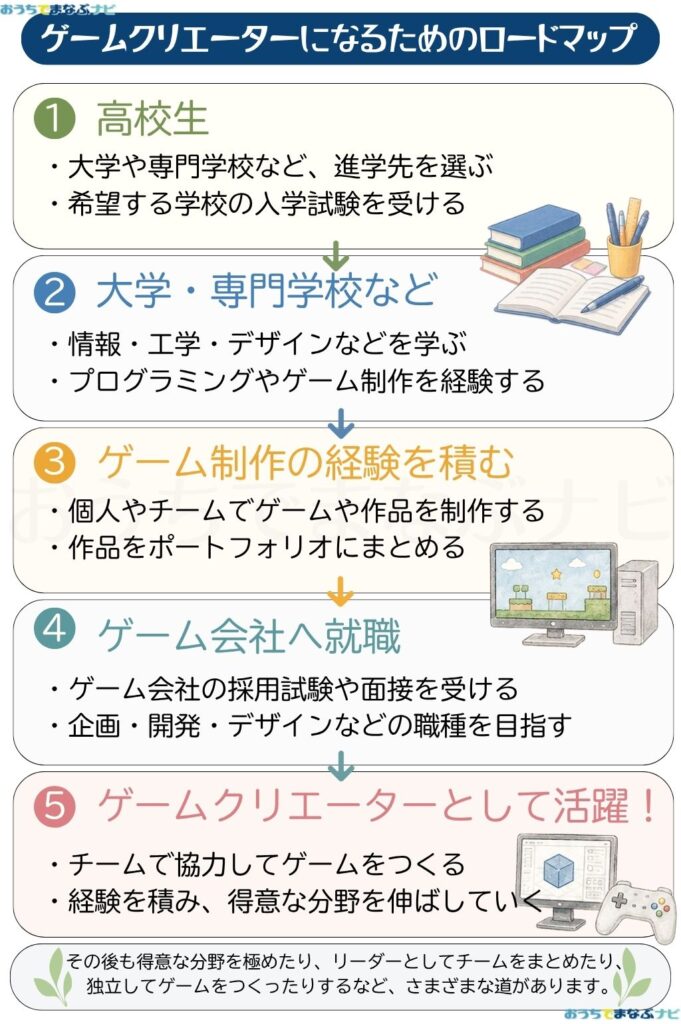 ゲームクリエーターのロードマップ