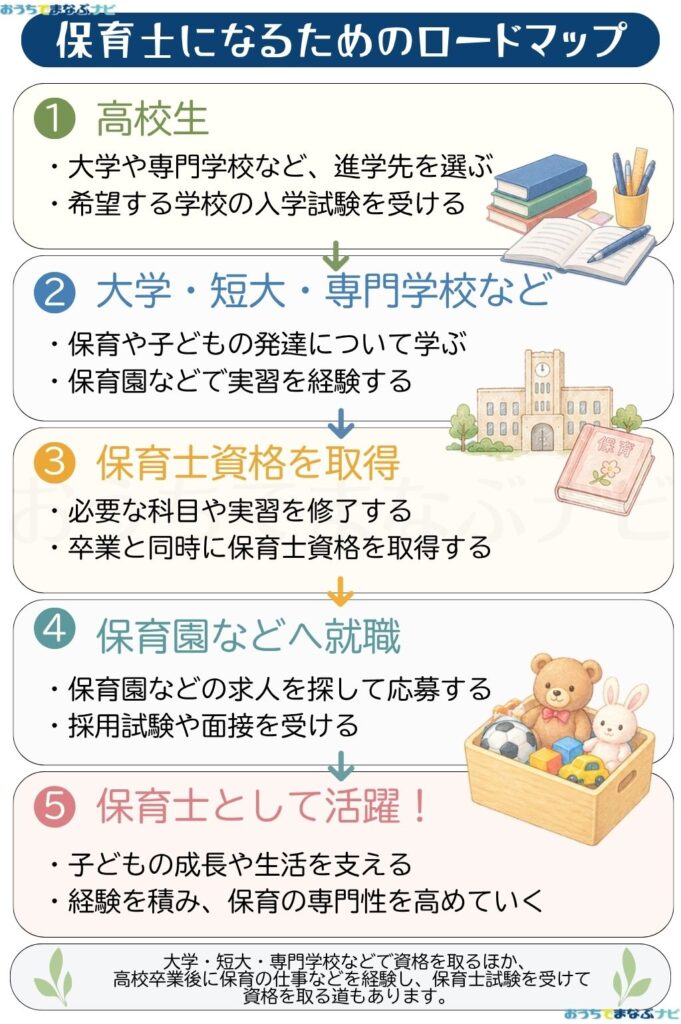 保育士になるためのロードマップ
