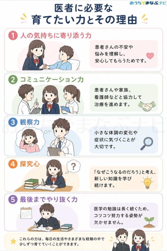 医者に必要な育てたい力とその理由の図解